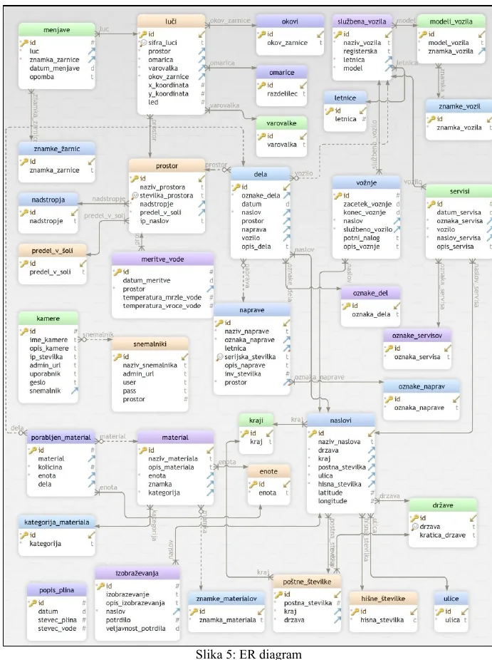 ER diagram podatkovne baze: 52 povezanih tabel za hišniška dela